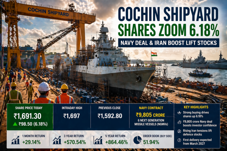 Cochin Shipyard Shares Jump 6.18% on Navy Deal Boost and Iran Tensions