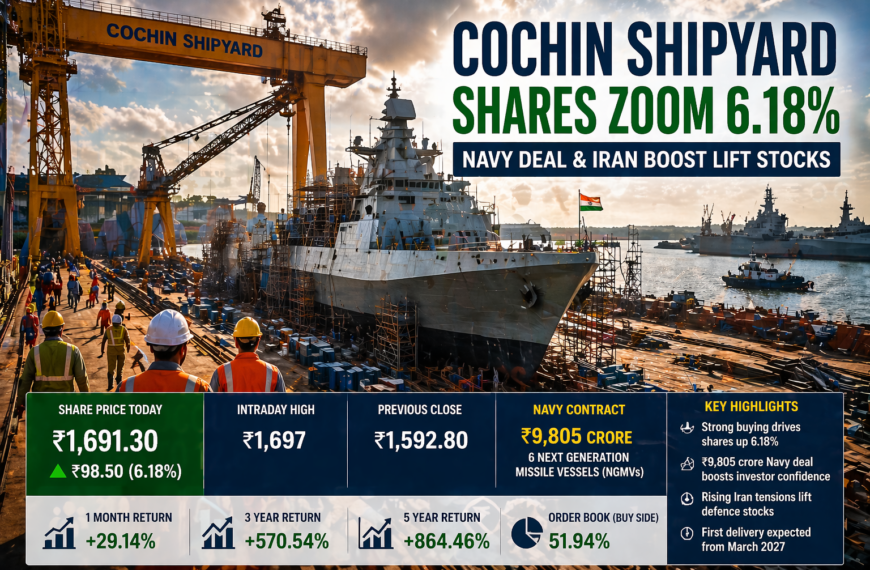 Cochin Shipyard Shares Jump 6.18% on Navy Deal Boost and Iran Tensions