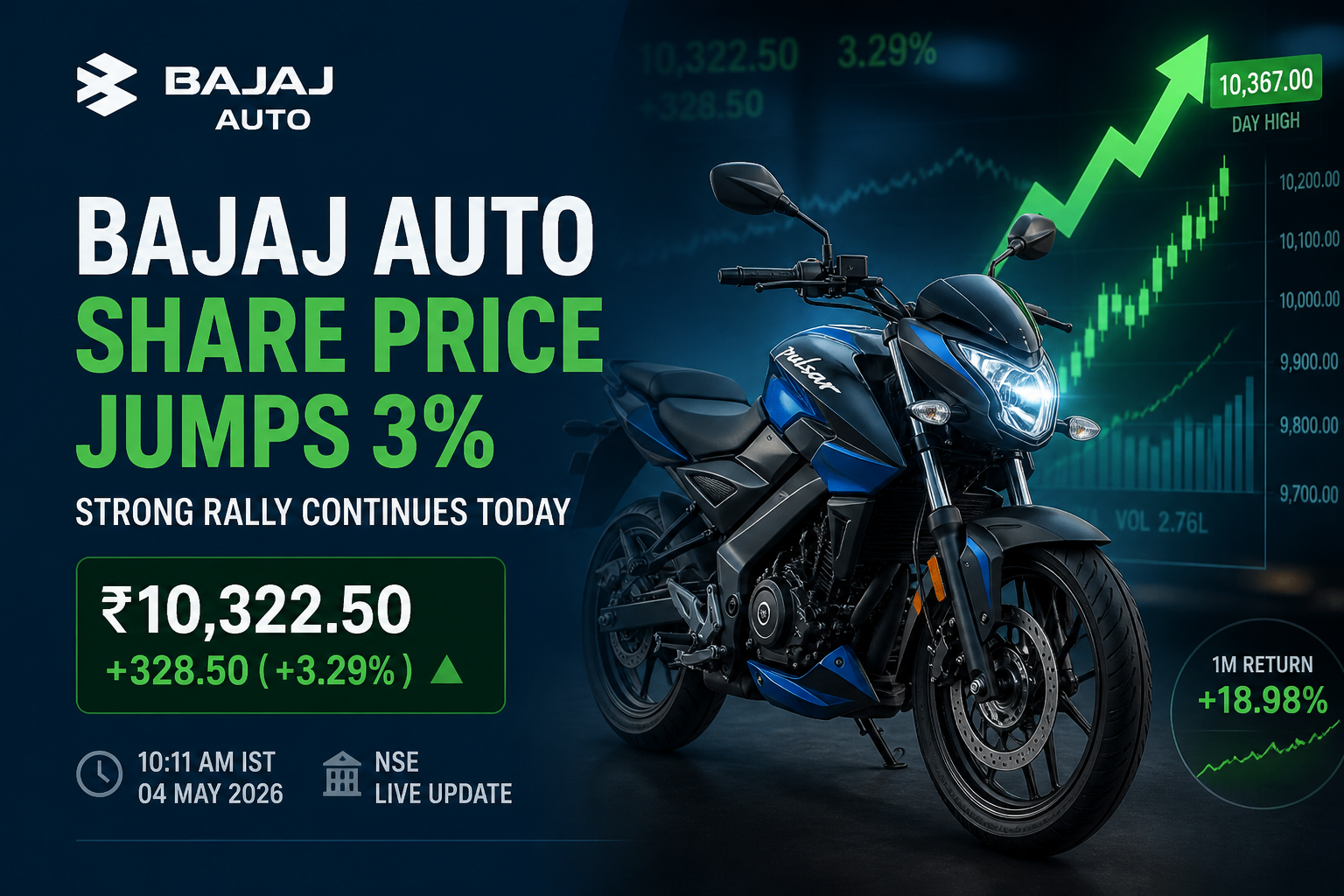 Bajaj Auto Share Price Jumps 3% Near 52-Week High Strong Rally Continues Today