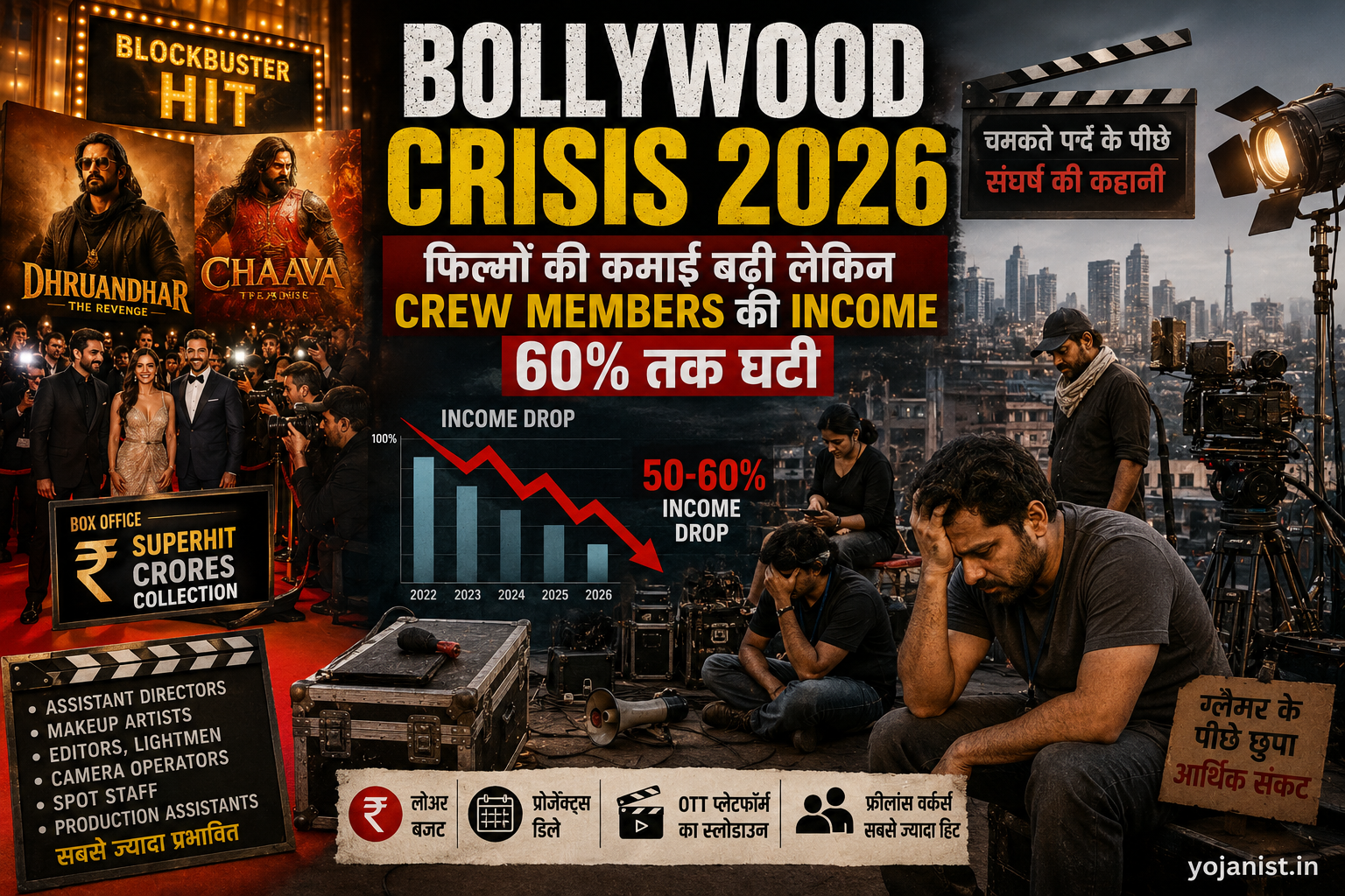 Bollywood Crisis 2026 फिल्मों की कमाई बढ़ी लेकिन Crew Members की Income 60% तक घटी