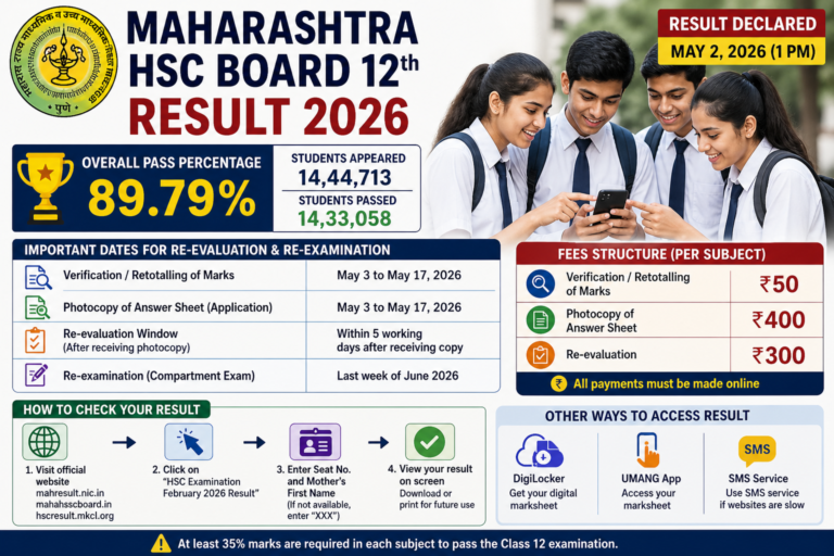 Maharashtra HSC Result 2026 OUT 89.79% Pass, Revaluation Dates & Fees Check!