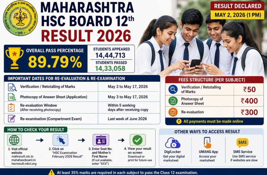 Maharashtra HSC Result 2026 OUT: 89.79% Pass, Revaluation Dates & Fees Check!