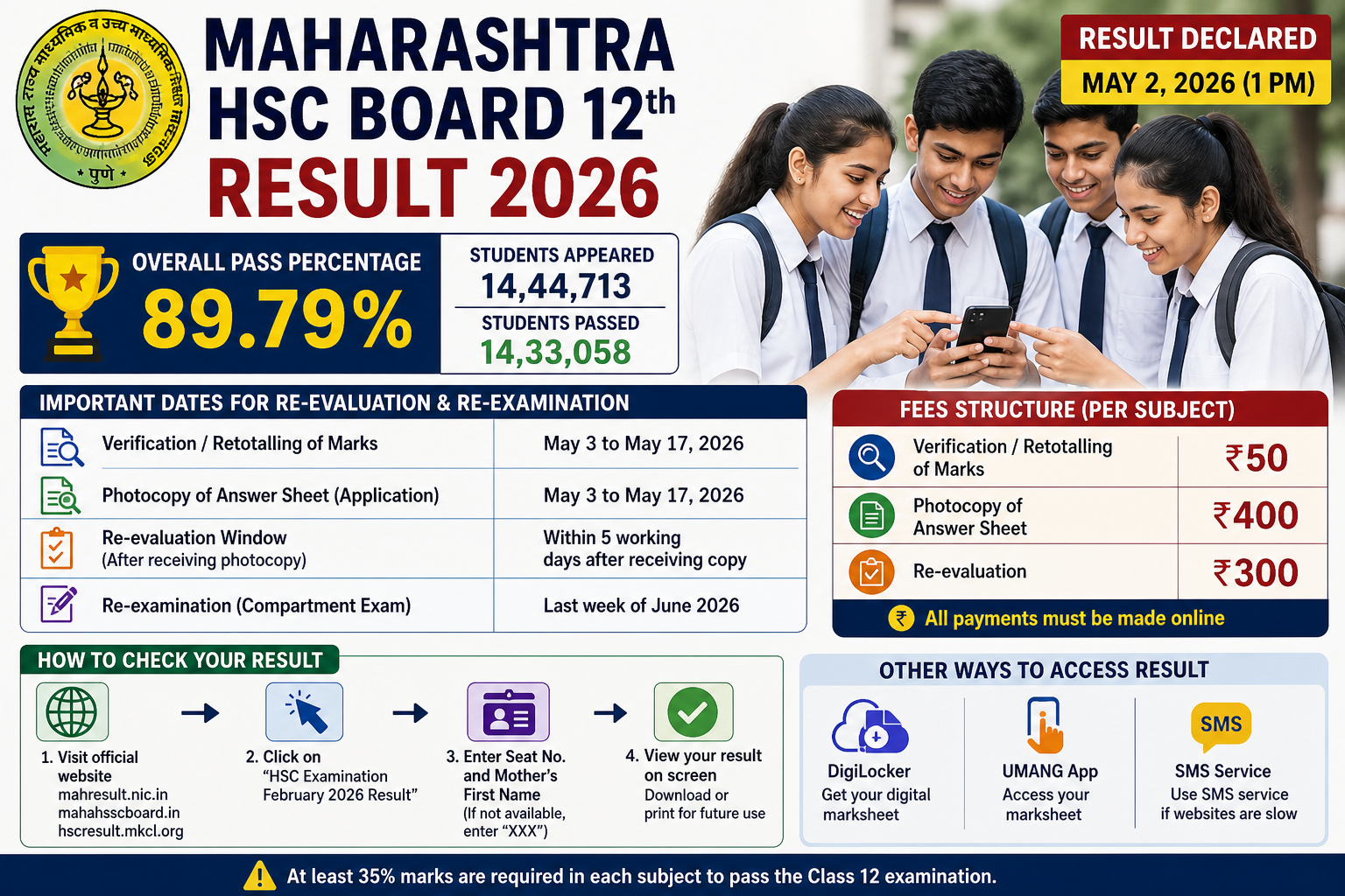 Maharashtra HSC Result 2026 OUT 89.79% Pass, Revaluation Dates & Fees Check!