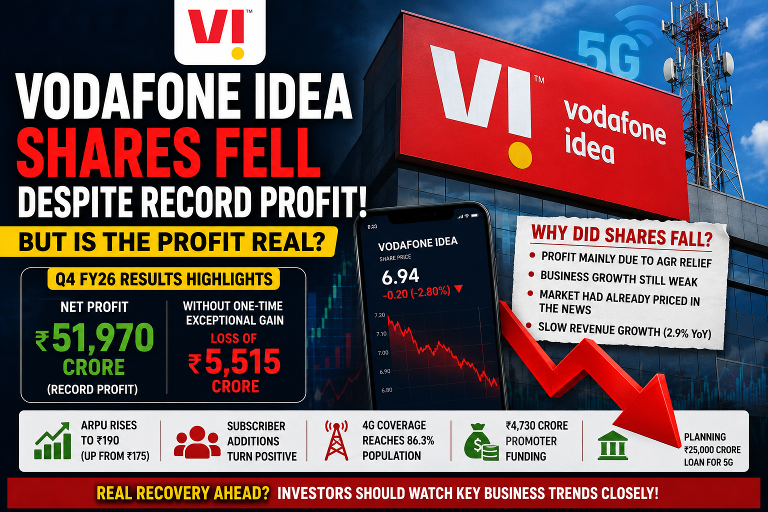 Vodafone Idea Shares Fell Despite a Record Profit But Is the Profit Real