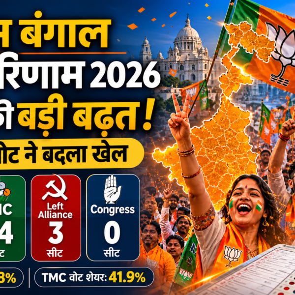 West Bengal Results 2026 BJP की बड़ी बढ़त | TMC पीछे, ग्रामीण वोट ने बदला खेल