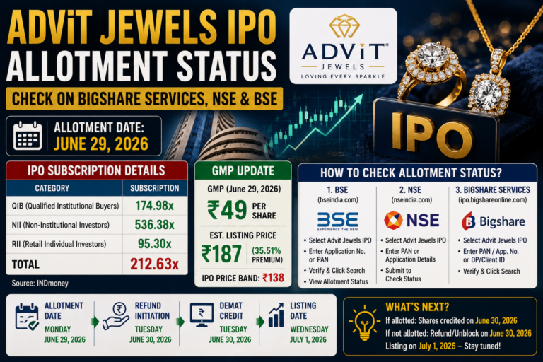 Advit Jewels IPO Allotment Status Today Check on Bigshare, NSE & BSE Latest GMP, Listing Date & Refund Details