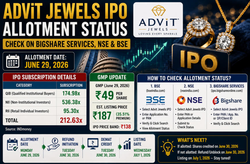 Advit Jewels IPO Allotment Status Today Check on Bigshare, NSE & BSE Latest GMP, Listing Date & Refund Details