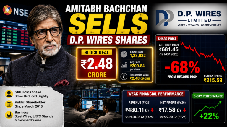 Amitabh Bachchan Sells D.P. Wires Shares! Stock Still Down 68%