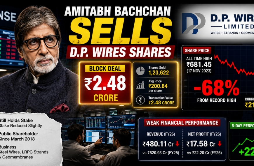 Amitabh Bachchan Sells D.P. Wires Shares! Stock Still Down 68%