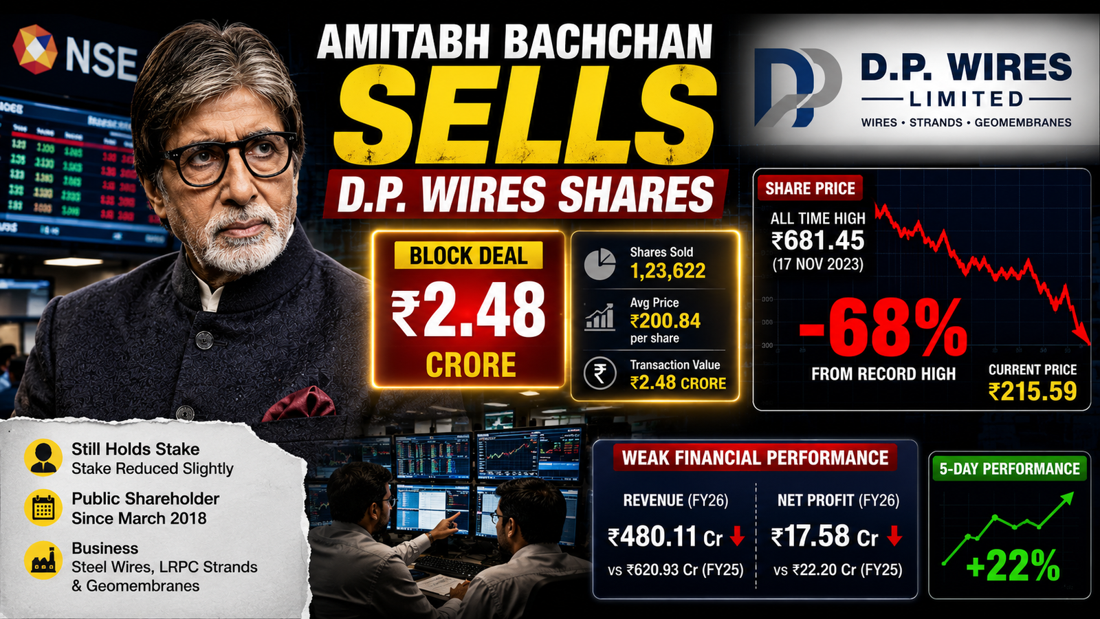 Amitabh Bachchan Sells D.P. Wires Shares! Stock Still Down 68%