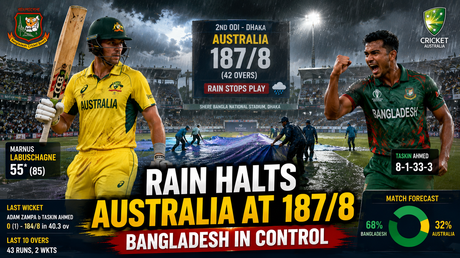 Rain Stops Australia at 1878! Bangladesh Take Control in 2nd ODI