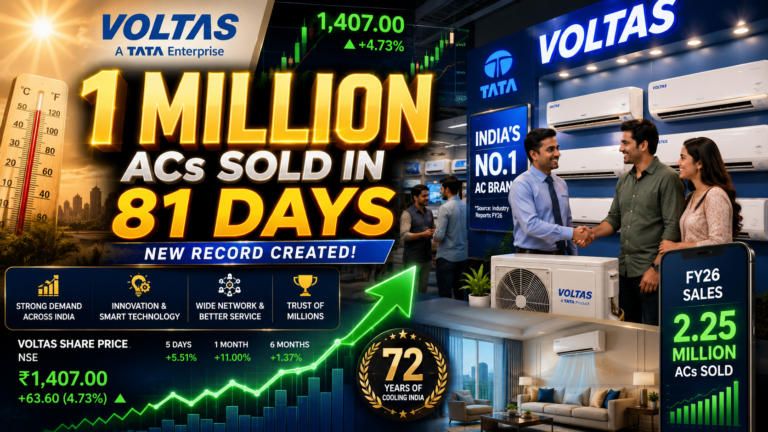 Voltas Breaks Record!10 Lakh AC Sold in Just 81 Days