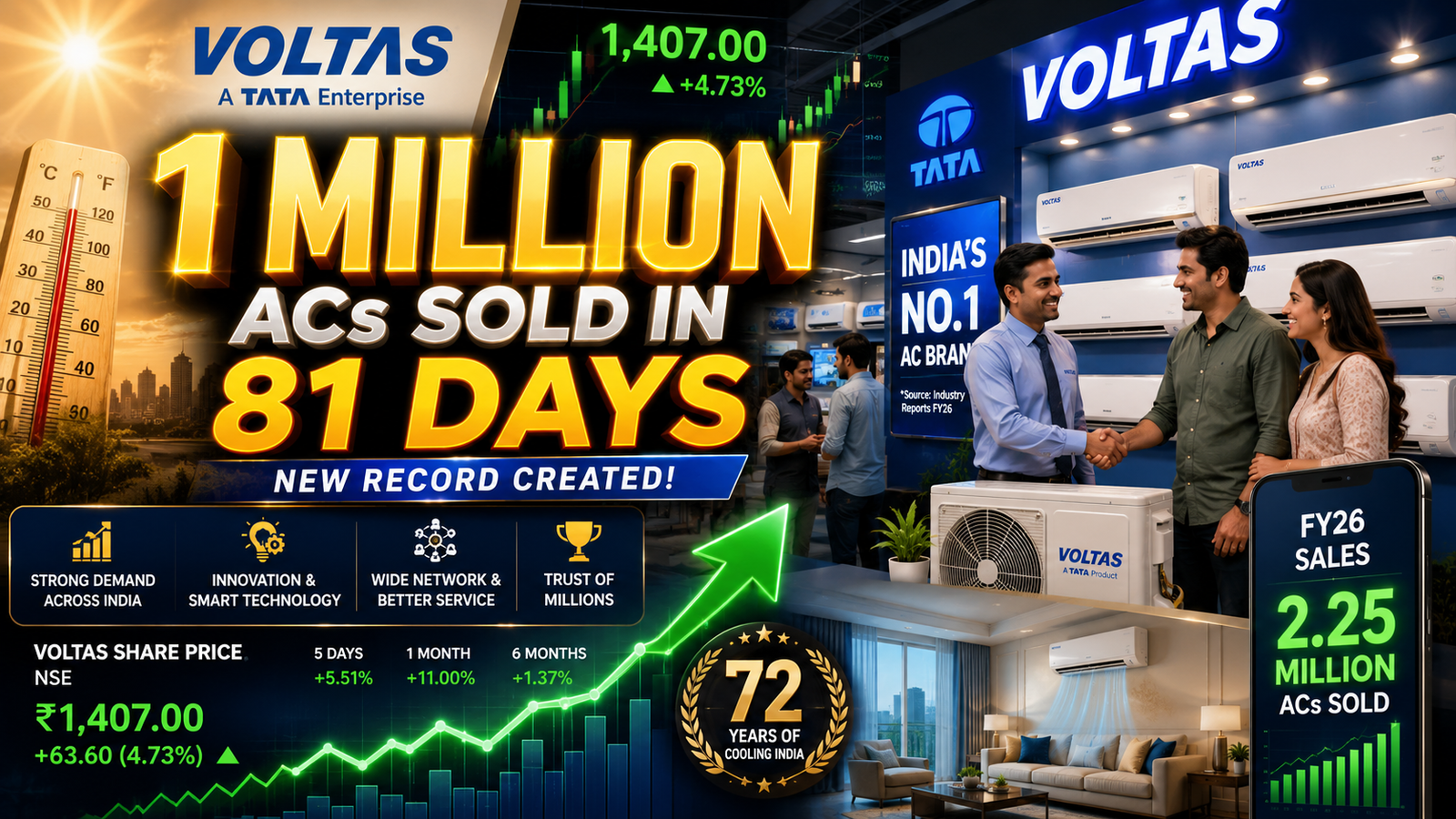 Voltas Breaks Record!10 Lakh AC Sold in Just 81 Days