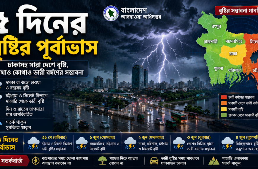 বাংলাদেশে ৫ দিনের বৃষ্টির পূর্বাভাস, কোথায় হবে ভারী বর্ষণ জানালো আবহাওয়া অফিস