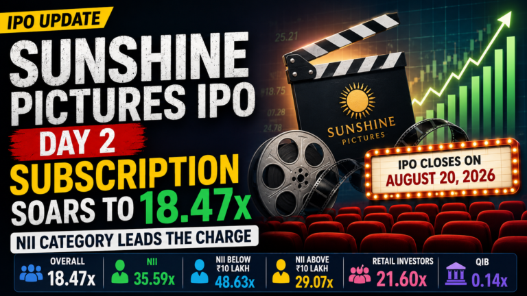 Sunshine Pictures IPO Day 2 Subscription Soars 18.47x