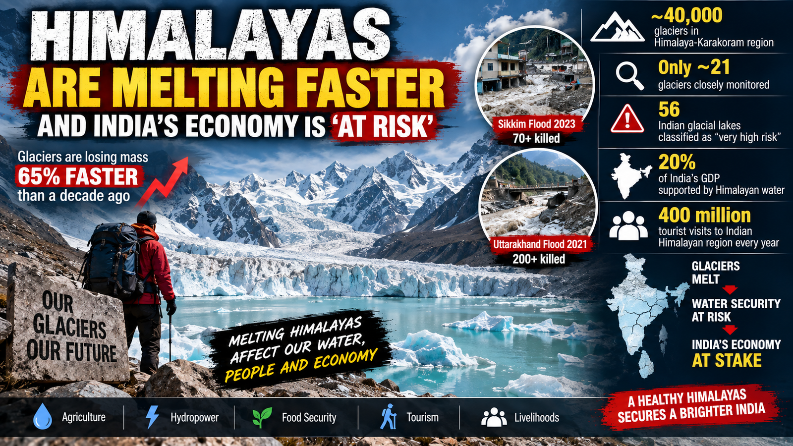 Himalayan Glaciers Losing Mass 65% Faster, Big Warning for India