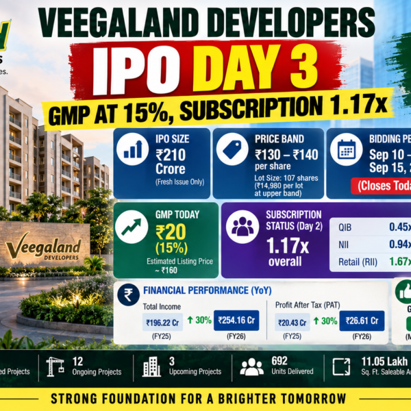 Veegaland Developers IPO Day 3: Should You Subscribe at ₹140?