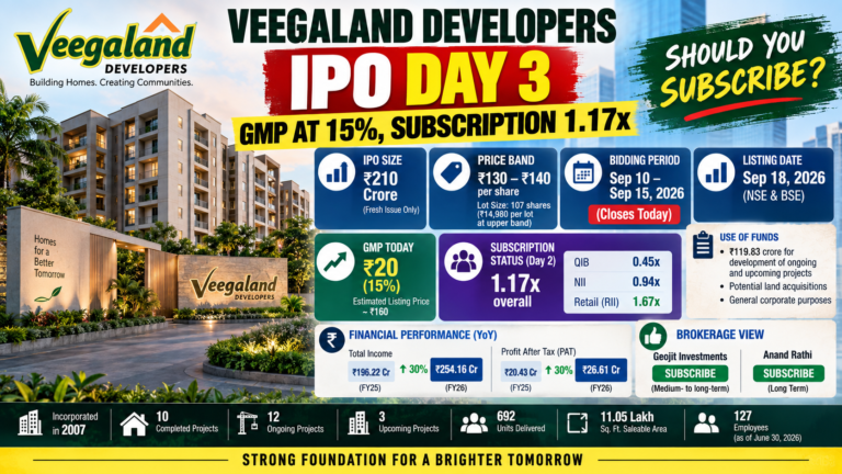 Veegaland Developers IPO Day 3 Should You Subscribe at ₹140