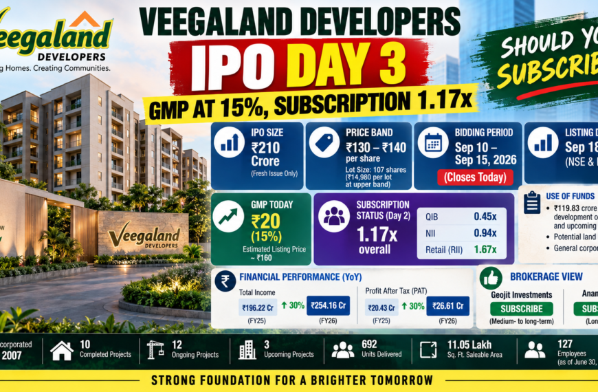 Veegaland Developers IPO Day 3 Should You Subscribe at ₹140