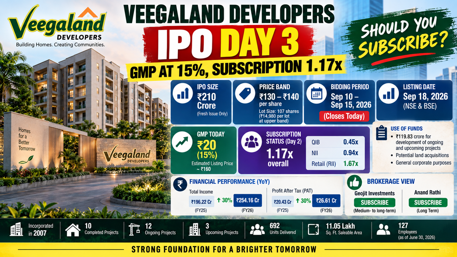 Veegaland Developers IPO Day 3 Should You Subscribe at ₹140